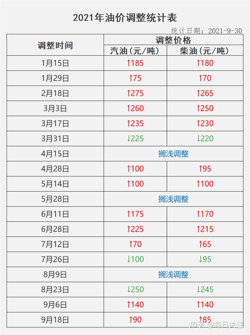 2021年油价调整统计,12涨3跌3搁浅