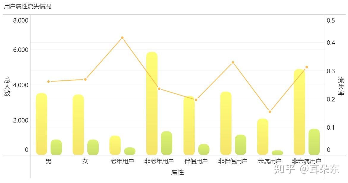 存量中心用户流失分析