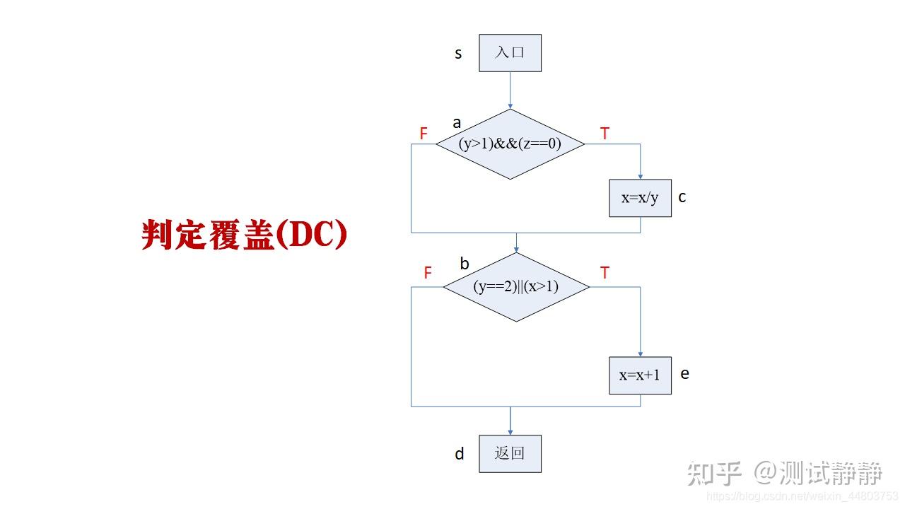 同样,如果第二个逻辑判断符号 "||" 误写了 "&&" ,使用同样的测试用例