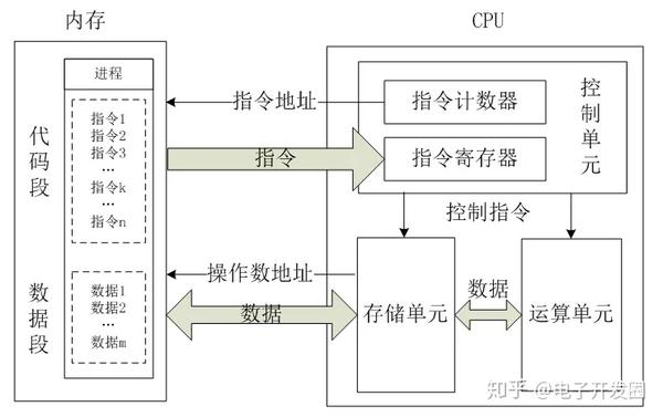 cpu的内部架构和工作原理