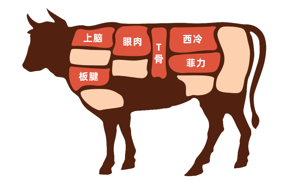 西冷牛排菲力牛排眼肉牛排雪花牛排t骨牛排沙朗牛排有什么不同