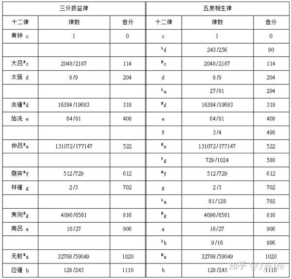 三分损益律与五度相生律类概念辨析