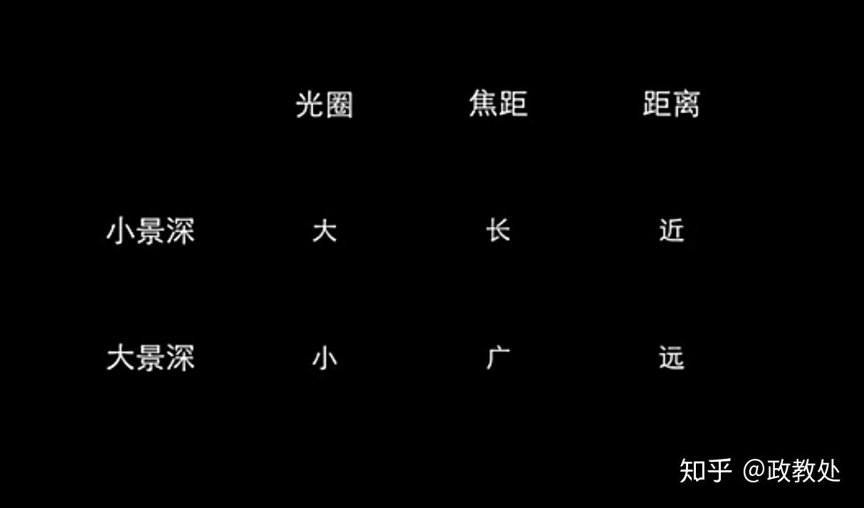 什么是景深如何理解景深三要素