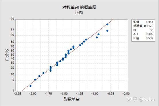 对数变换数据正态性检验