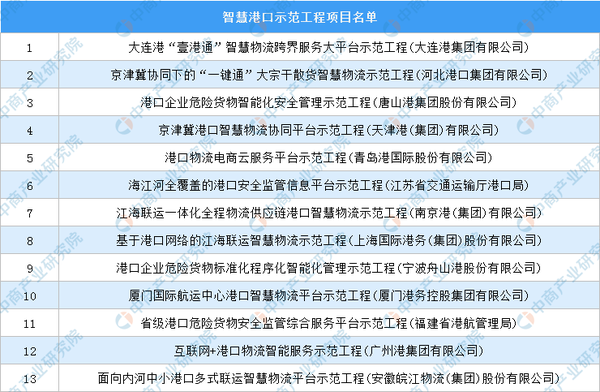 2020年中国智慧港口产业链全景图谱及上中下游全解读