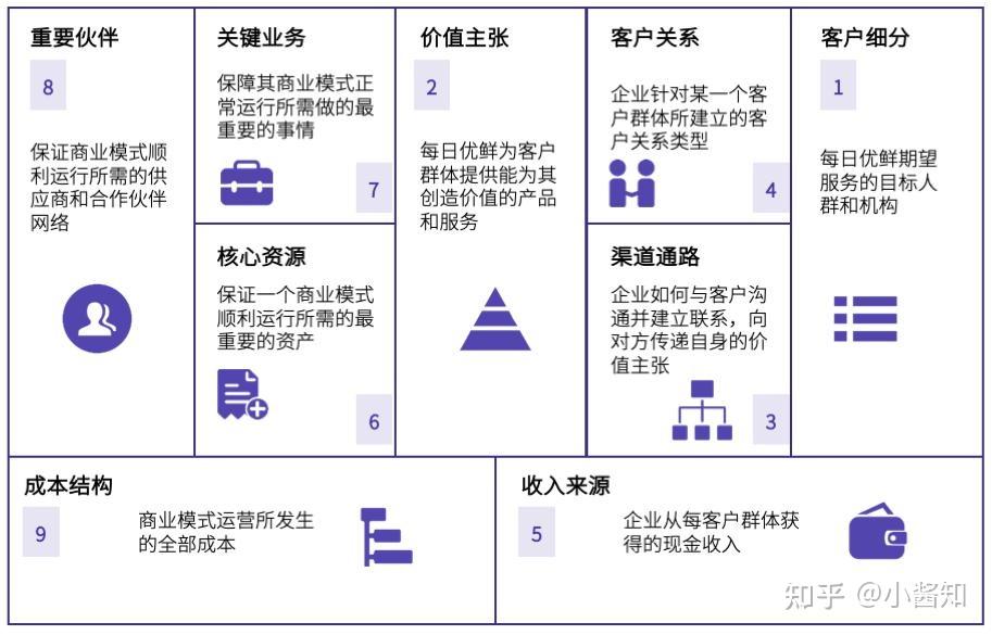 通过 下图 9 个基本元素可以描述企业/团队如何创造价值,传递价值和