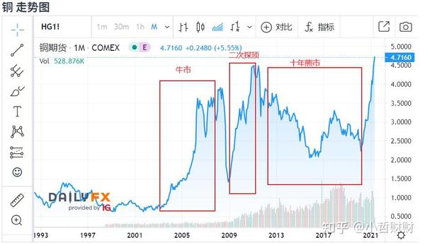 1993-2021年 铜价走势