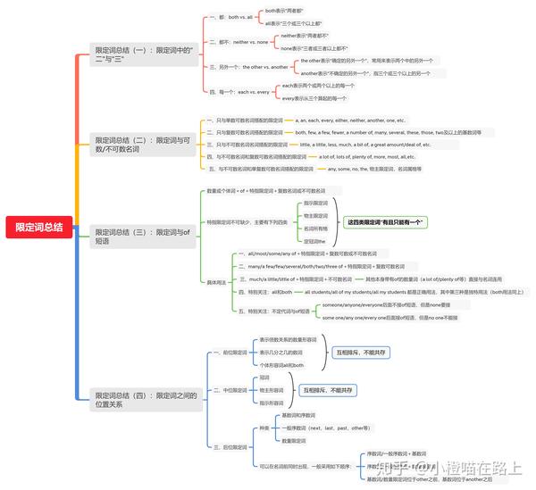 限定词第二部分(数量限定词与个体限定词)笔记整理(思维导图版)