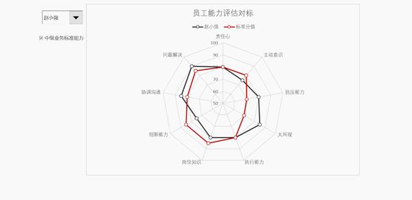 在能力分值分布上我们采用了雷达图的形式来进行呈现,同时结合动态