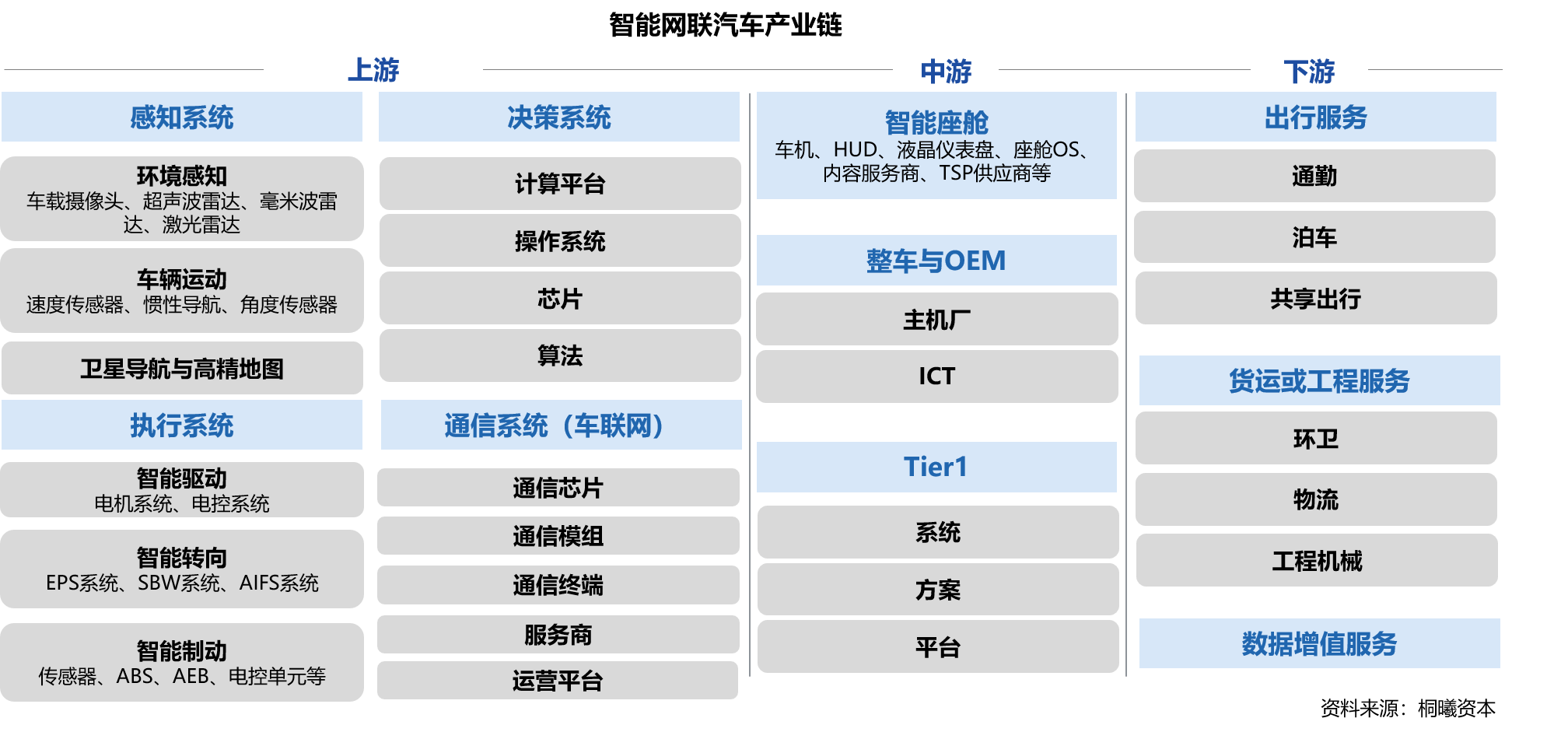 智能网联汽车产业链概述