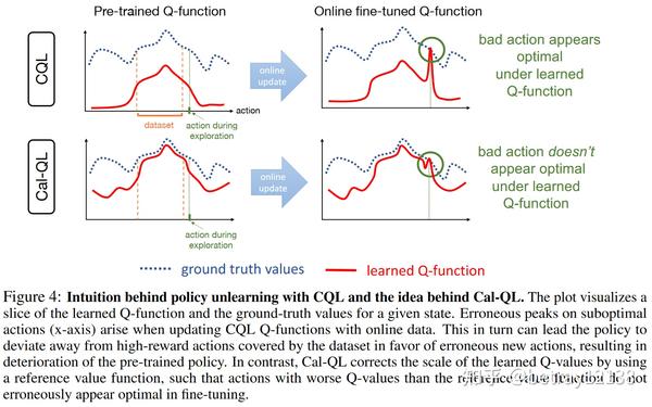 Cal QL Calibrated Offline RL Pre Training For Efficient Online Fine