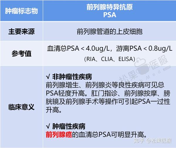 癌胚抗原(cea),组织多肽抗原(tpa),前列腺特异抗原(psa),鳞状上皮细胞