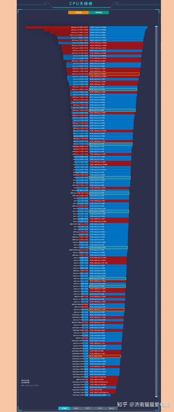 20208月台式机cpu和显卡性能天梯图济南猫猫爱电脑