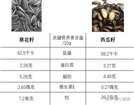 营养含量对比冬瓜籽利于降血脂冬瓜籽含有不饱和脂肪酸,其主要成分是