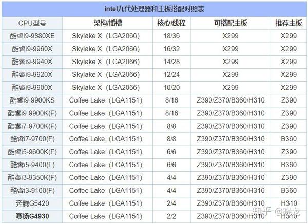 intel九代cpu/amd三代cpu与主板搭配对照表