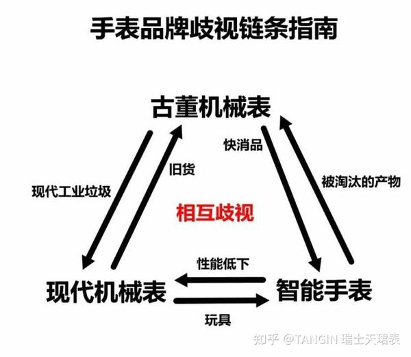 奢侈品鄙视链羽绒服鄙视链手表鄙视链你知道吗