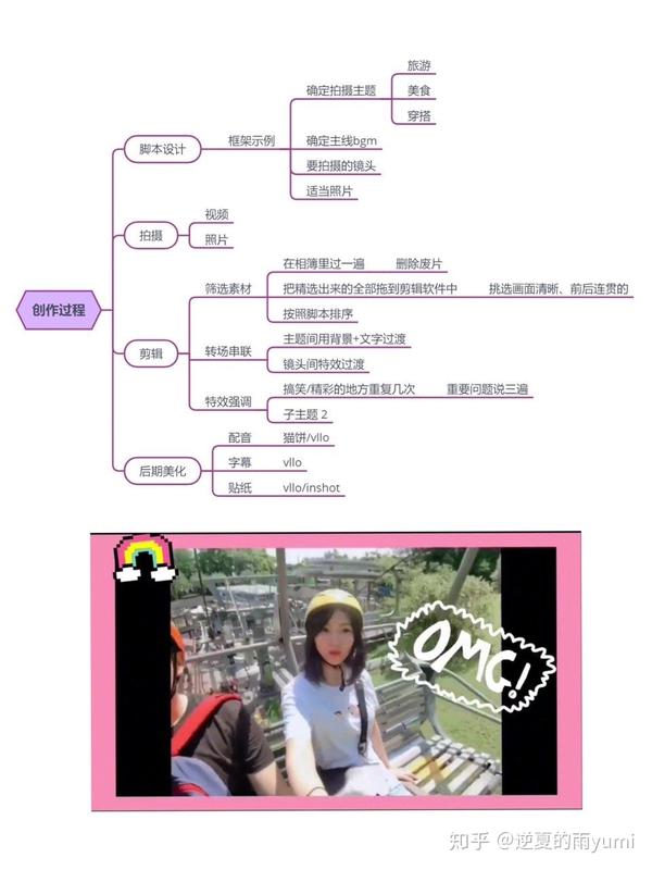 比如我之前去环球影城的视频里就是套用的小黄人电影片头,迪士尼乐
