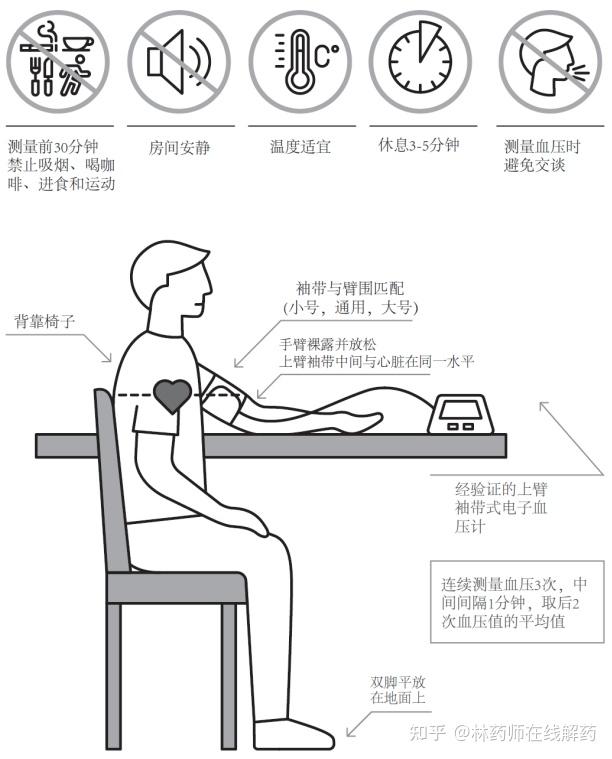 水银柱血压计或符合国际标准的上臂式电子血压计,规范血压测量操作