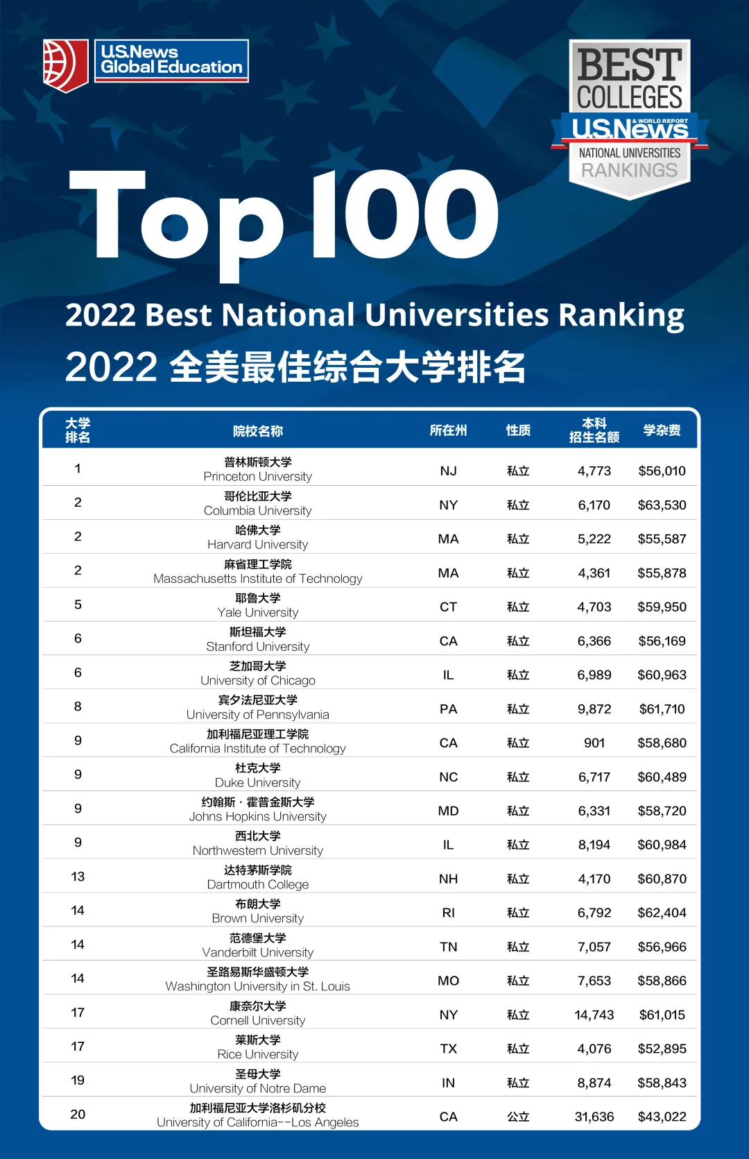 如何看待 us news 2022 美国大学排名,哥大哈佛 mit 并列第二,普林第