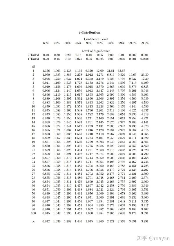 查t分布表易得单尾检验,自由度为9对应的t值为1.833 t_ci=1.