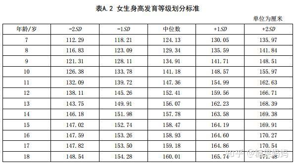 下图是1到18岁男生身高发育等级划分标准表.