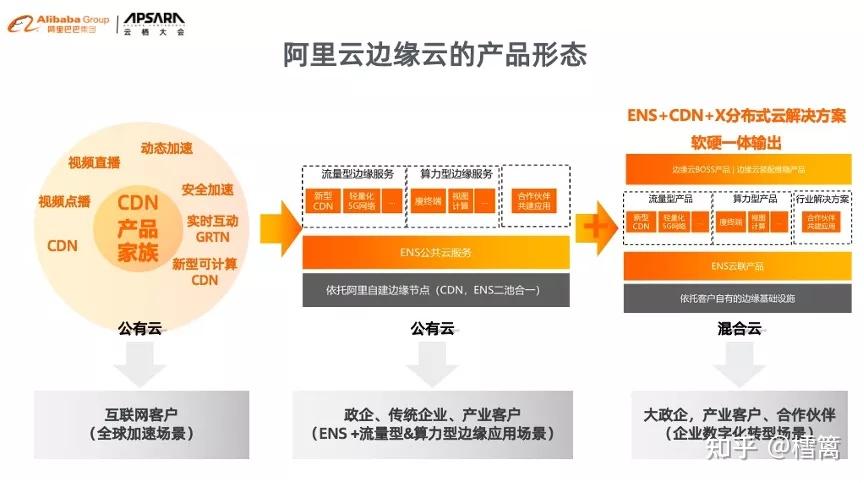 阿里云边缘云ens再升级四大场景应用加速产业数字化落地