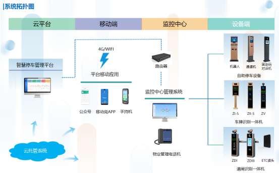 停车云托管系统 智能终端设备 移动应用软件 智慧停车