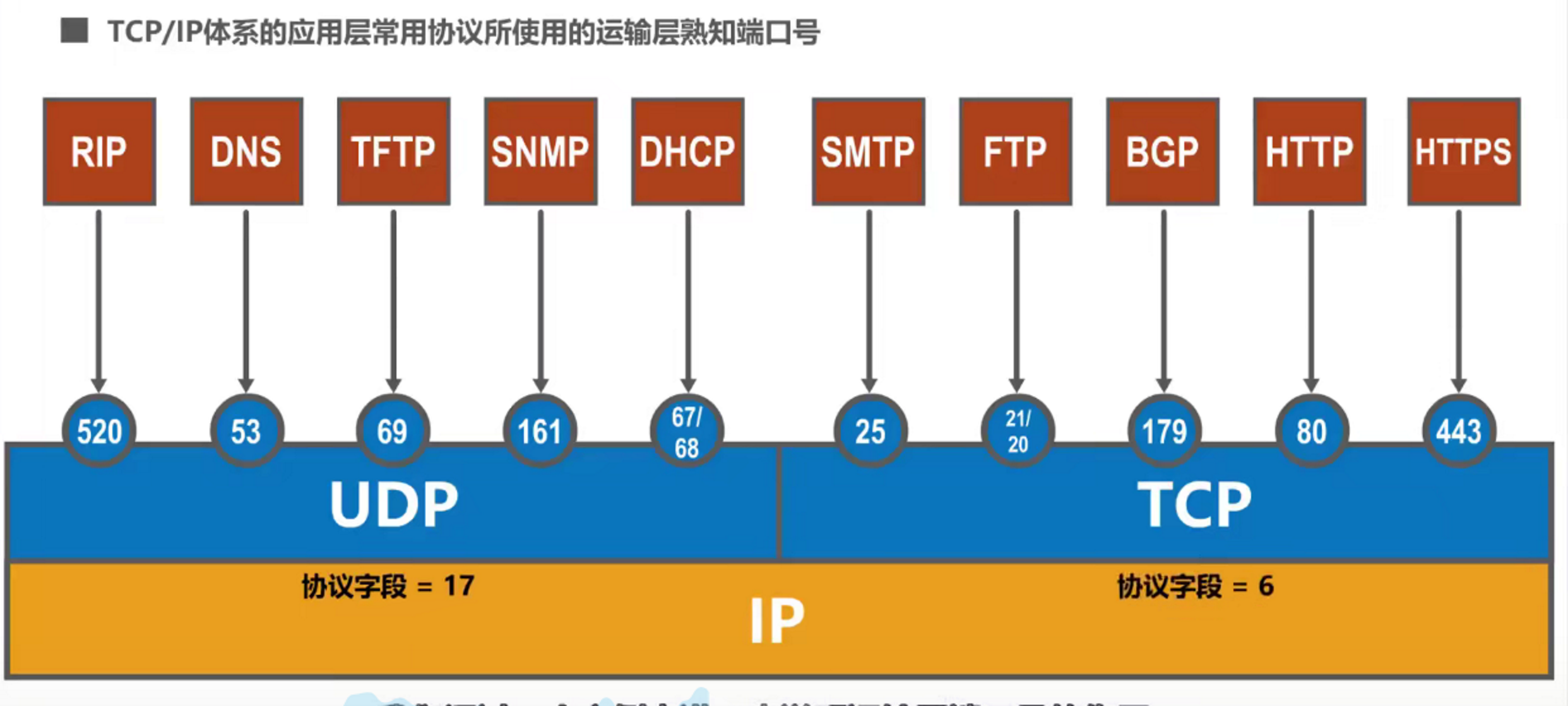 5.2运输层端口号,复用与分用的概念