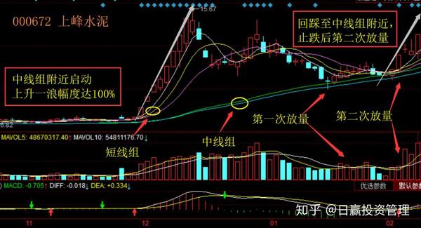 股票一旦出现"海豚嘴"形态,毫不犹豫加仓进场,将是牛股起飞!