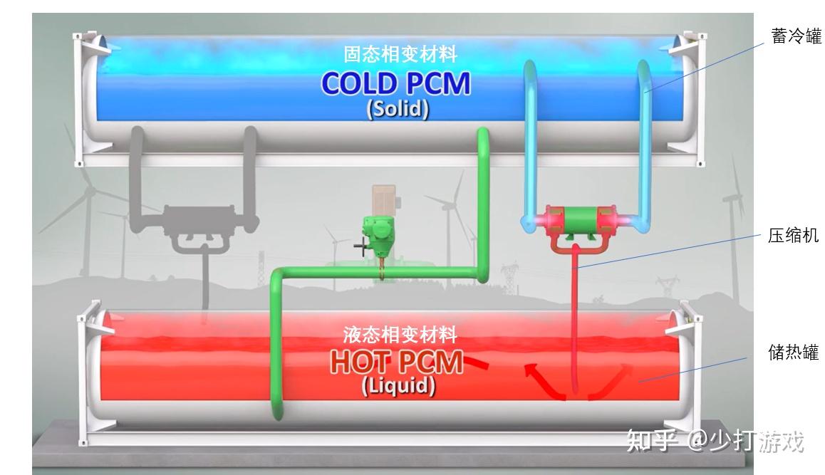 储能方式相变储能发电技术