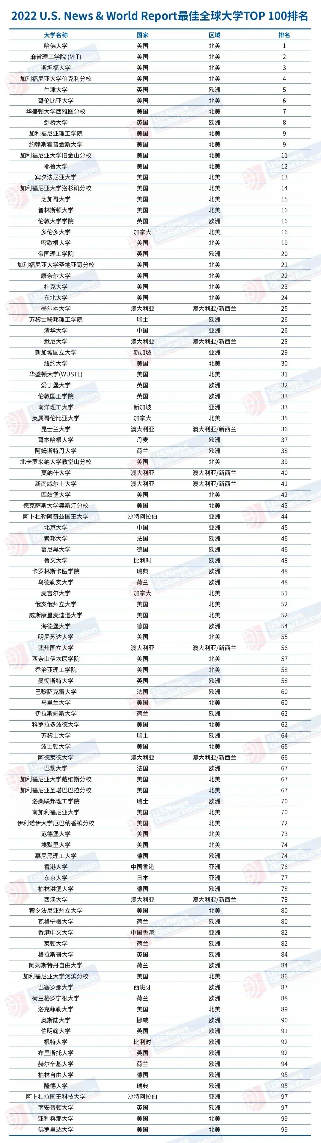 top100中,美国大学独占43席,强势霸榜!哈佛大学继续领跑全球no.