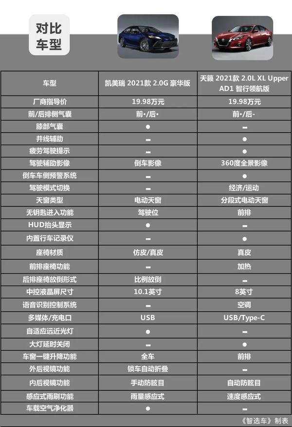 20万级热门合资中型车,2021款丰田凯美瑞和日产天籁该