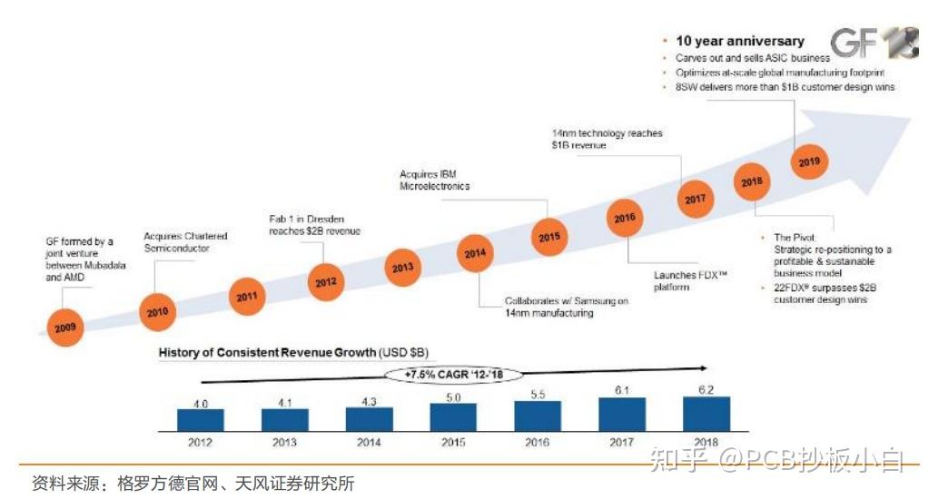 半导体制造厂商靠收购发展壮大的格罗方德 知乎