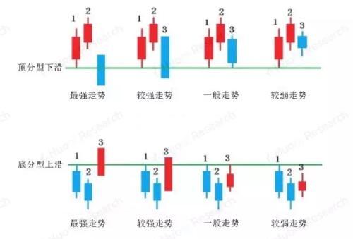 今日上证指数日线级别第三根k线完成,意味着底分型出现,1分钟级别二