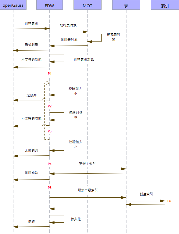 图13 创建索引时序图