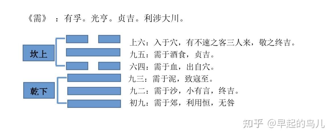 需卦解析卦辞彖辞大象