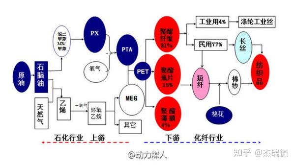 石化专题聚酯与烯烃产业链梳理