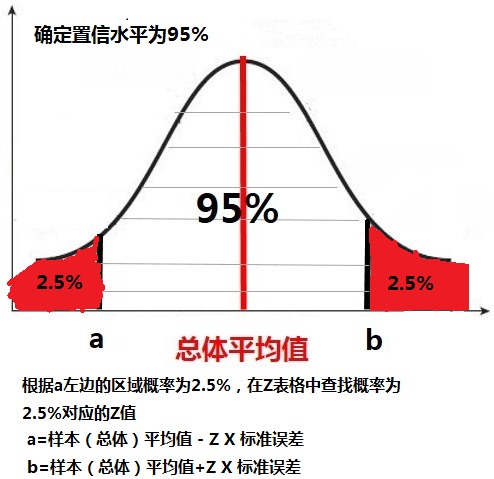 推论统计分析置信区间