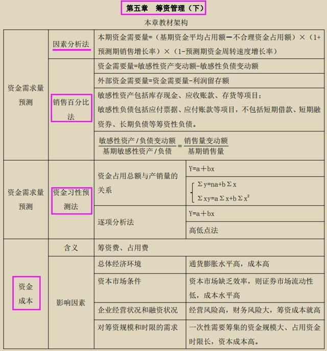 2020中级财务管理怎么学最新财管公式大全287道经典计算题收藏