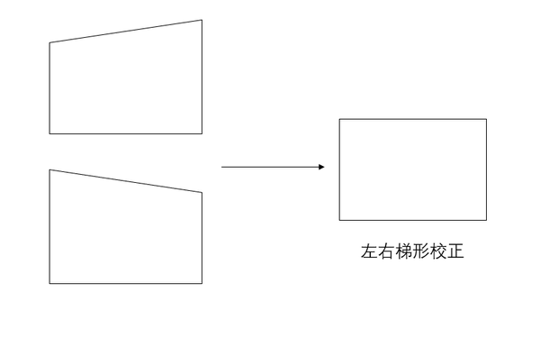 梯形校正有多重要?哪个投影仪品牌做得最好?