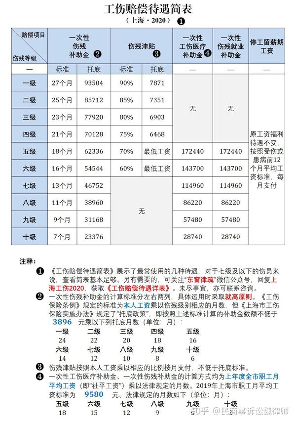 上海工伤赔偿待遇简表2020年