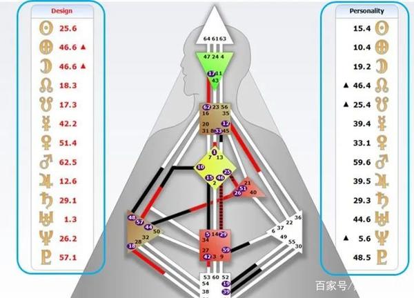 深度干货|一文快速读懂人类图