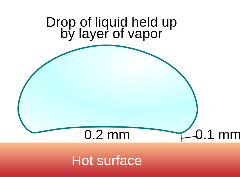 看到这个第一反应就是莱顿弗罗斯特现象(leidenfrost effect).