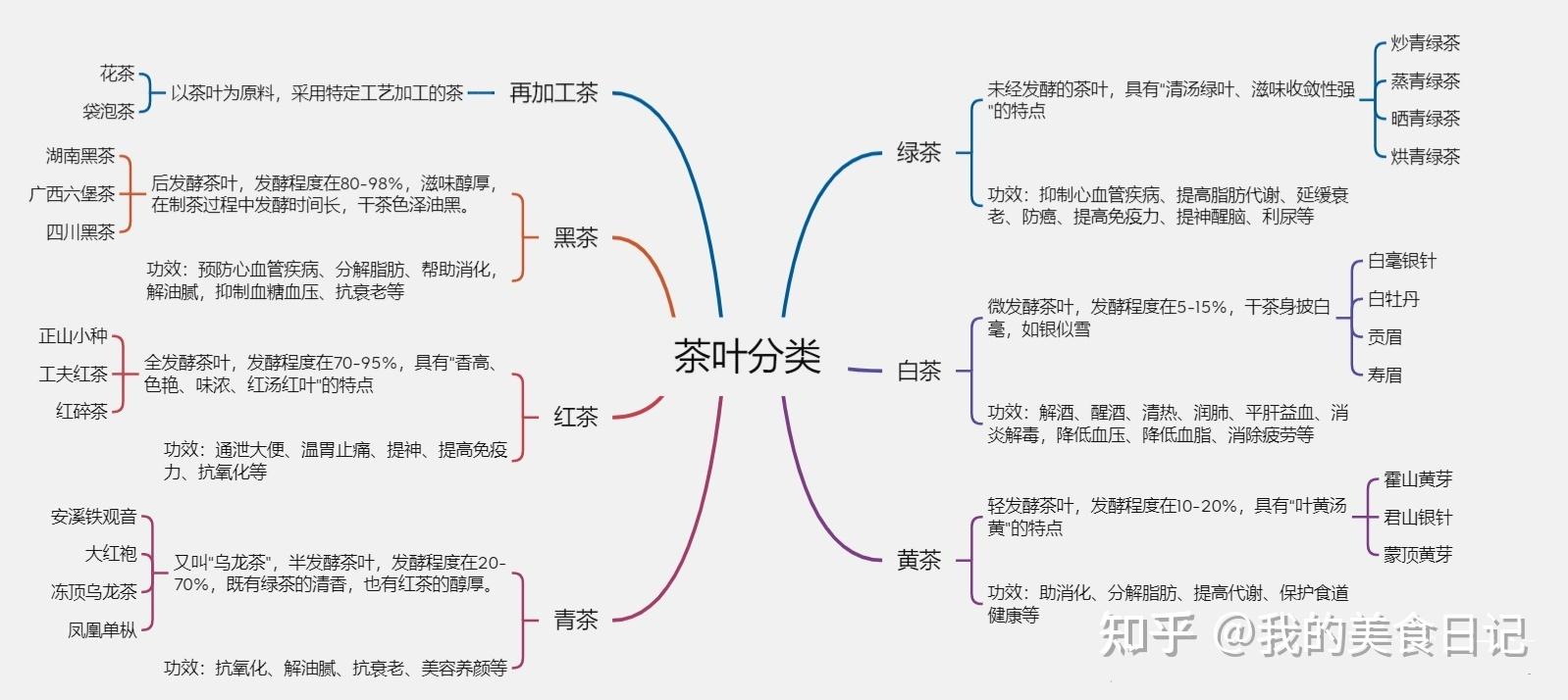 中国茶叶分类