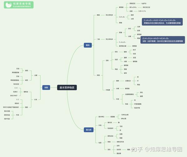 3,高中化学必修二烯烃思维导图