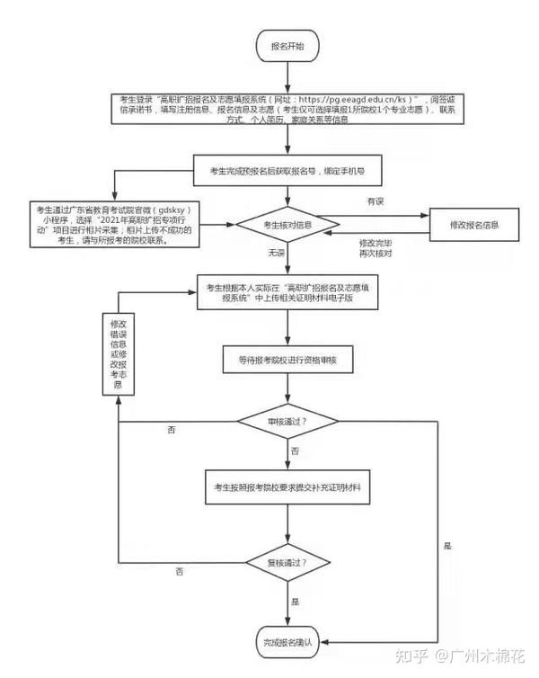 广东省2021年高职扩招考生报考流程图