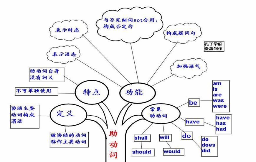 掌握这50张思维导图你才能真正懂英语语法