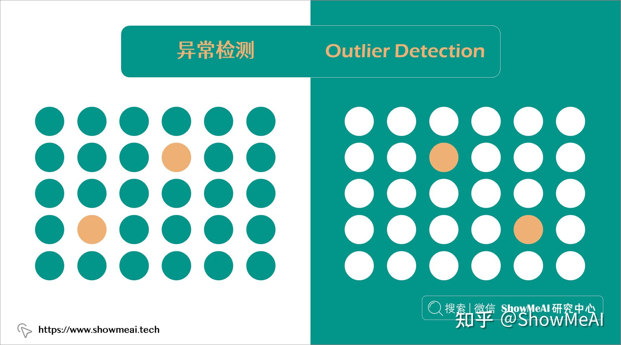 一文读懂异常检测全攻略从统计方法到机器学习 知乎