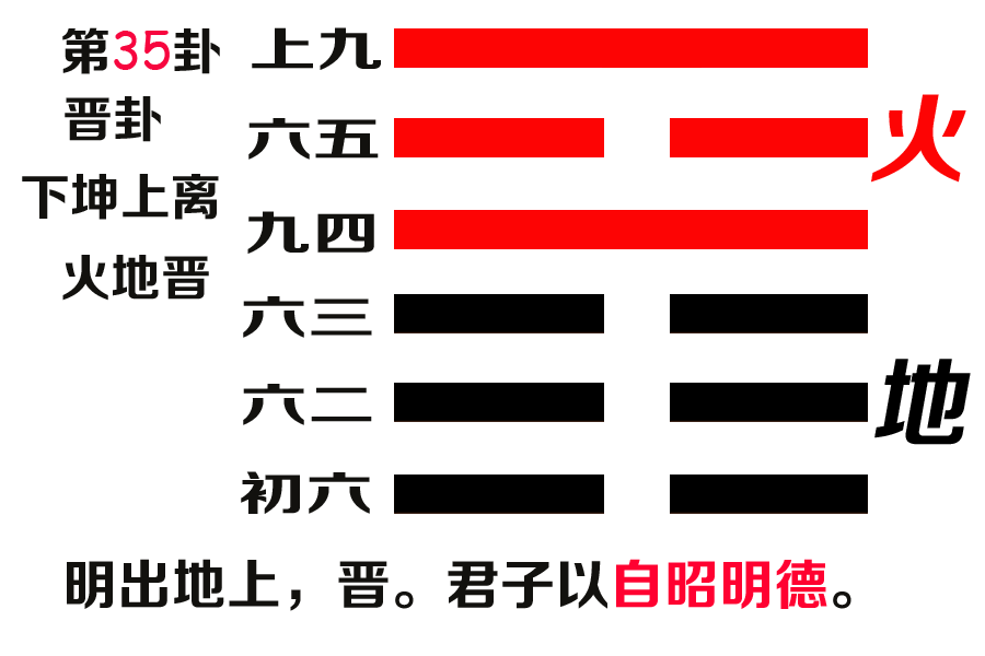 易经第三十五卦晋卦文本及译文 火地晋