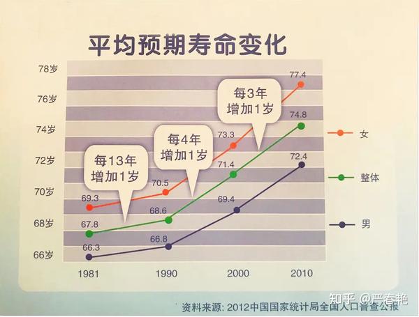 让我们一起看一张平均预期寿命变化图